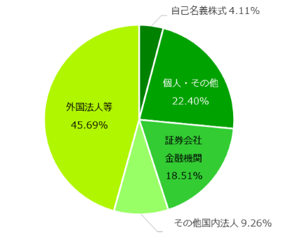 所有者別分布状況