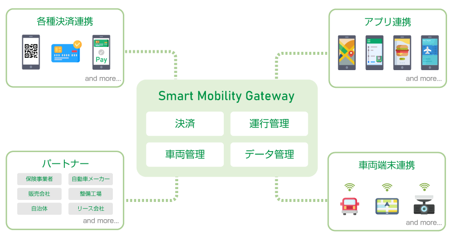 Smart Mobility Gatewayのエコシステム