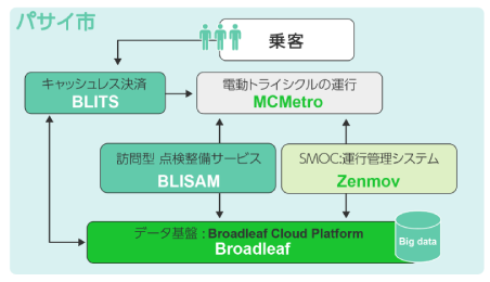 Smart Mobility Gateway フィリピンでの実証実験について