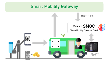 Zenmov社 SMOC (Smart Mobility Operation Cloud)との連携