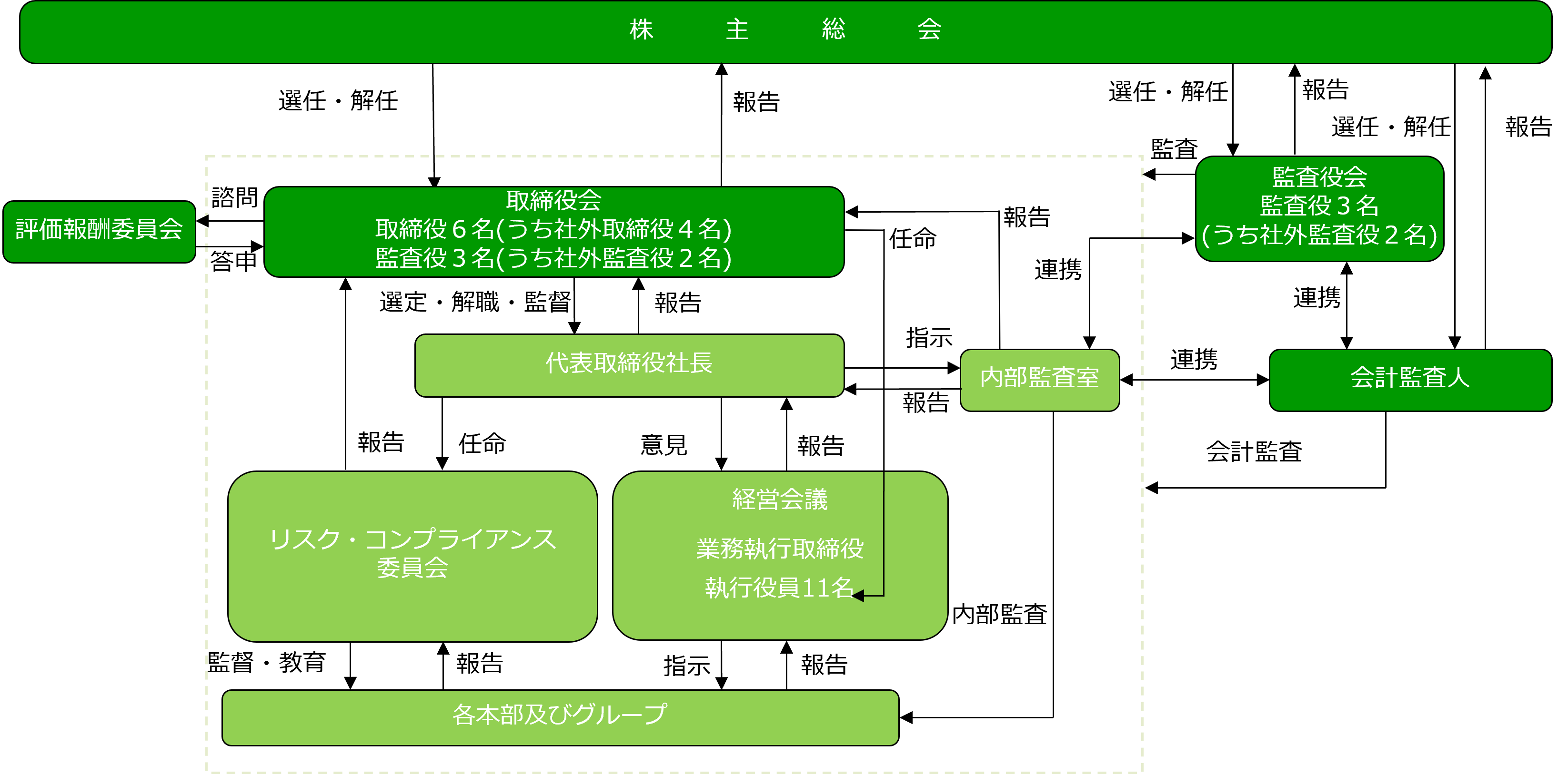 ガバナンス体制