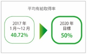 平均有給取得率