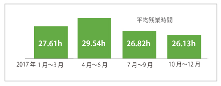 2017年の平均残業時間(月間) - 公式サイトより