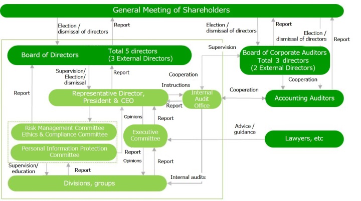 Organizational structure