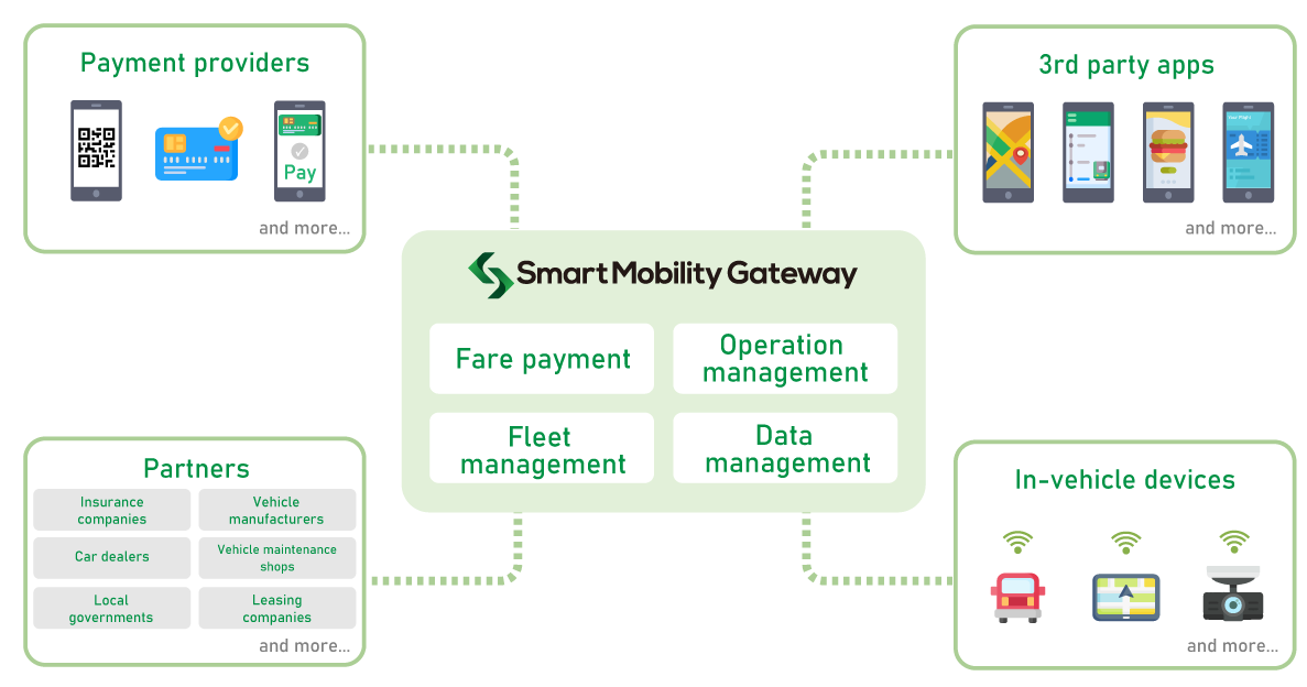 Smart Mobility Gateway Ecosystem