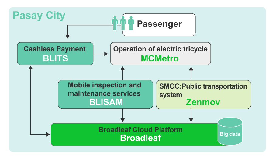 Smart Mobility Gateway フィリピンでの実証実験について