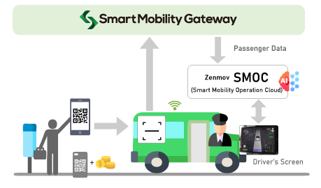 Zenmov社 SMOC (Smart Mobility Operation Cloud)との連携