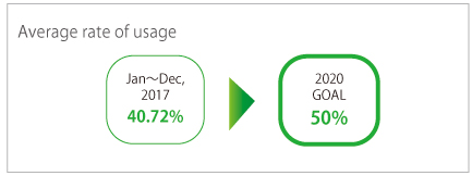 average rate of usage