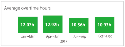 average overtime hours