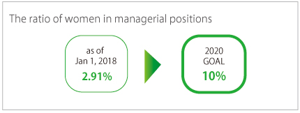 ratio of woman managerial positions