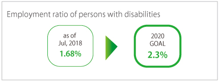 Employment ratio of persons with disabilities