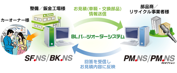 BLパーツオーダーシステム（整備・鈑金事業者様向け）