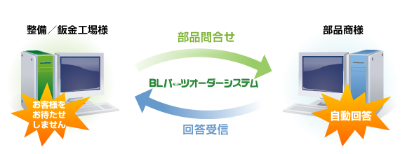 土日でも問合せが可能