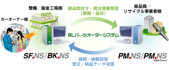 BLパーツオーダーシステム（部品商・リサイクル業者様向け）