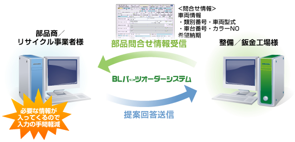 スピーディーな問合せへの回答