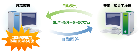 自動回答機能で整備・鈑金工場様をお待たせしない