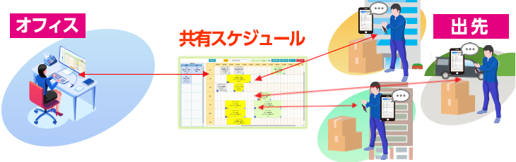 動態管理オプションによる会社と出先で情報共有