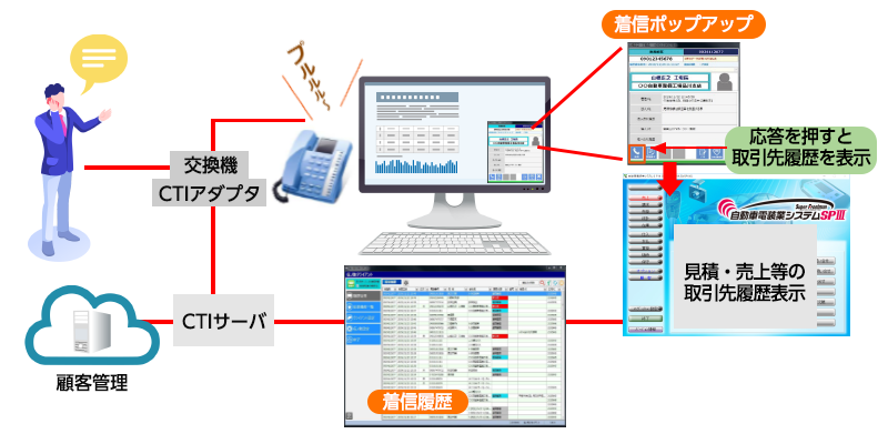 CTI連携の流れ