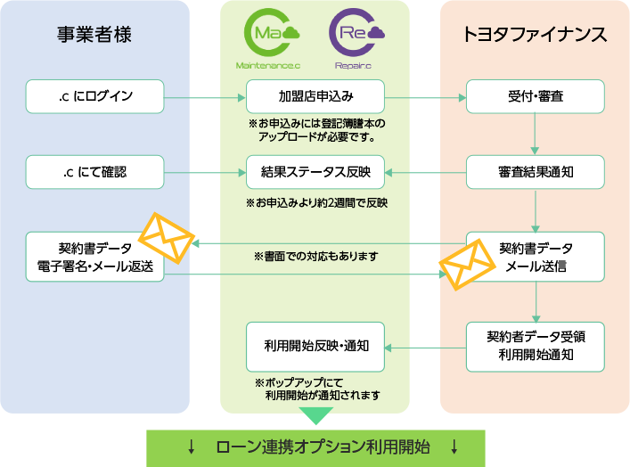 ローン連携導入の流れ