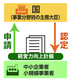 申請