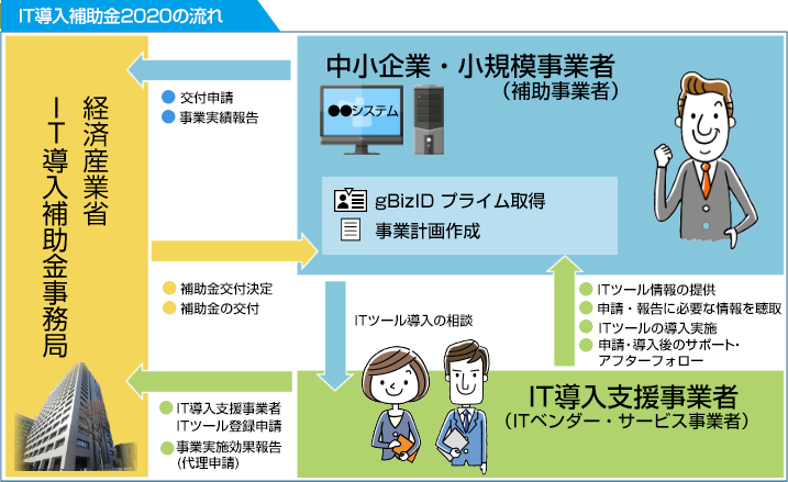 It導入補助金2020 補助金 優遇税制措置 ブロードリーフ