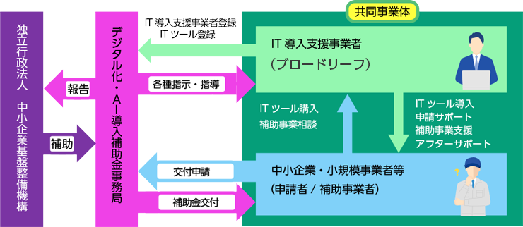 デジタル化・ＡＩ導入補助金事業のスキーム