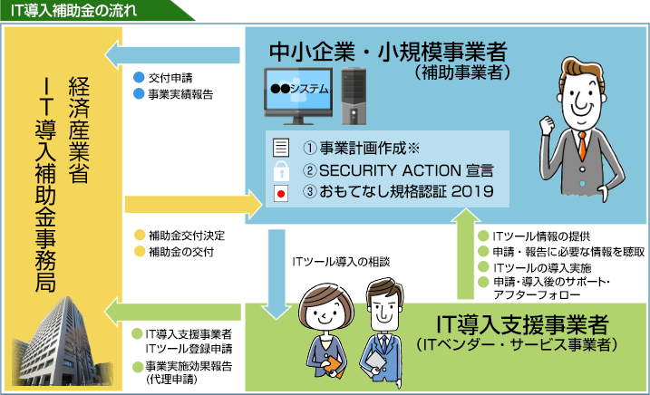 IT導入補助金2019概要