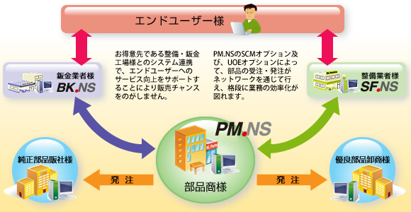 パーツマンから始まるサプライチェーンマネジメント