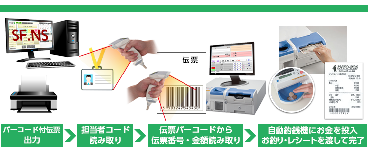 POS連携サービスの流れ