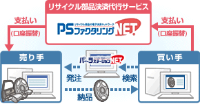 リサイクル部品決済代行サービス「PSファクタリングNET」