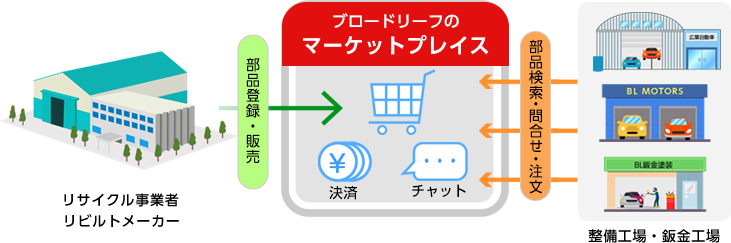 ブロードリーフのマーケットプレイス