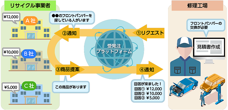 受発注プラットフォーム