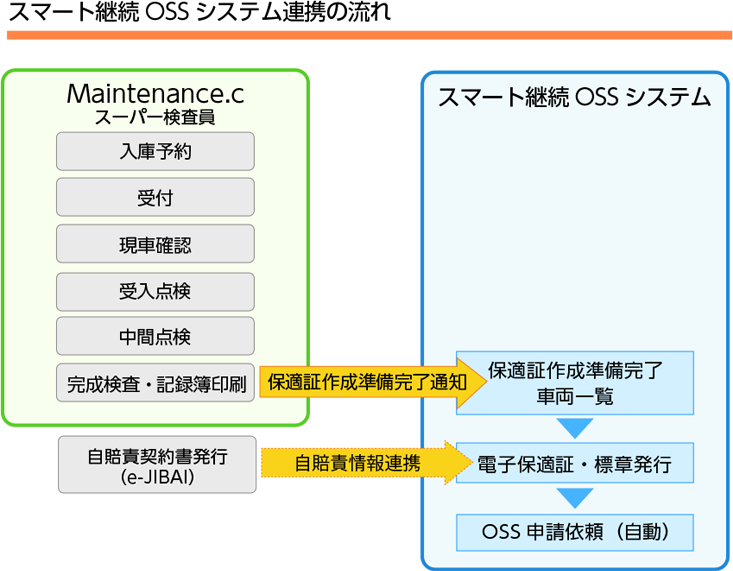 スマート継続OSSシステム連携の流れ