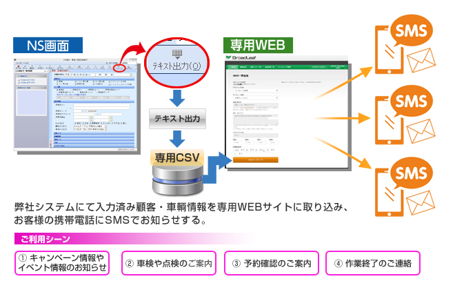 SMS送信までの流れイメージ図