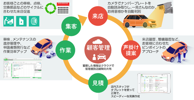 顧客管理から油外収益アップ図