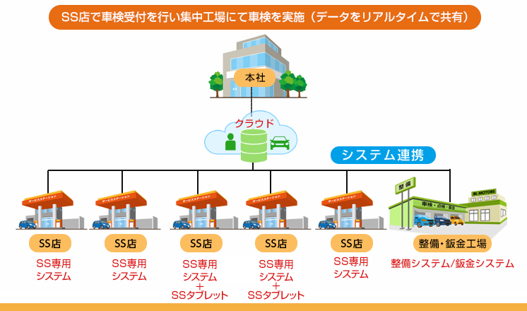 拠点間で情報の共有