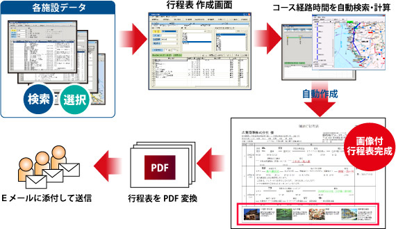 行程表作成の流れ