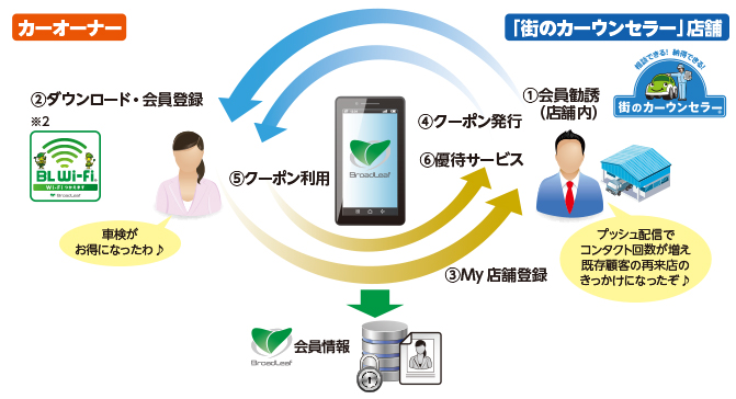 「カーウンセラーパス」を利用したCRMサービスのイメージ