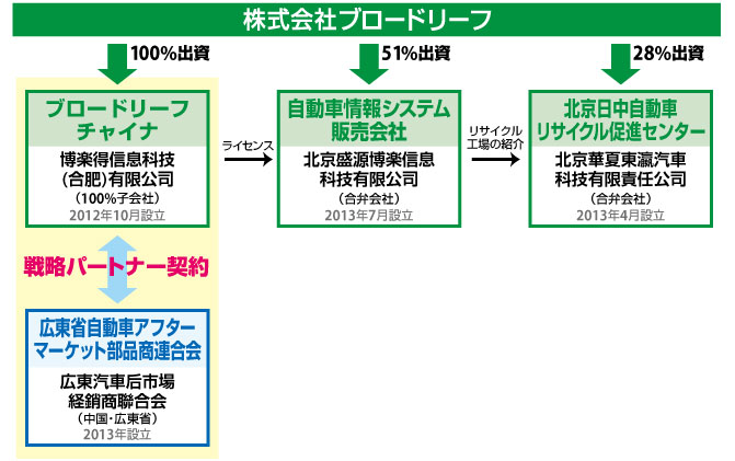 当社と中国子会社および提携関係イメージ