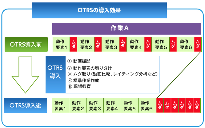 OTRSの導入効果