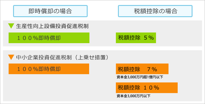 優遇税制措置の比較